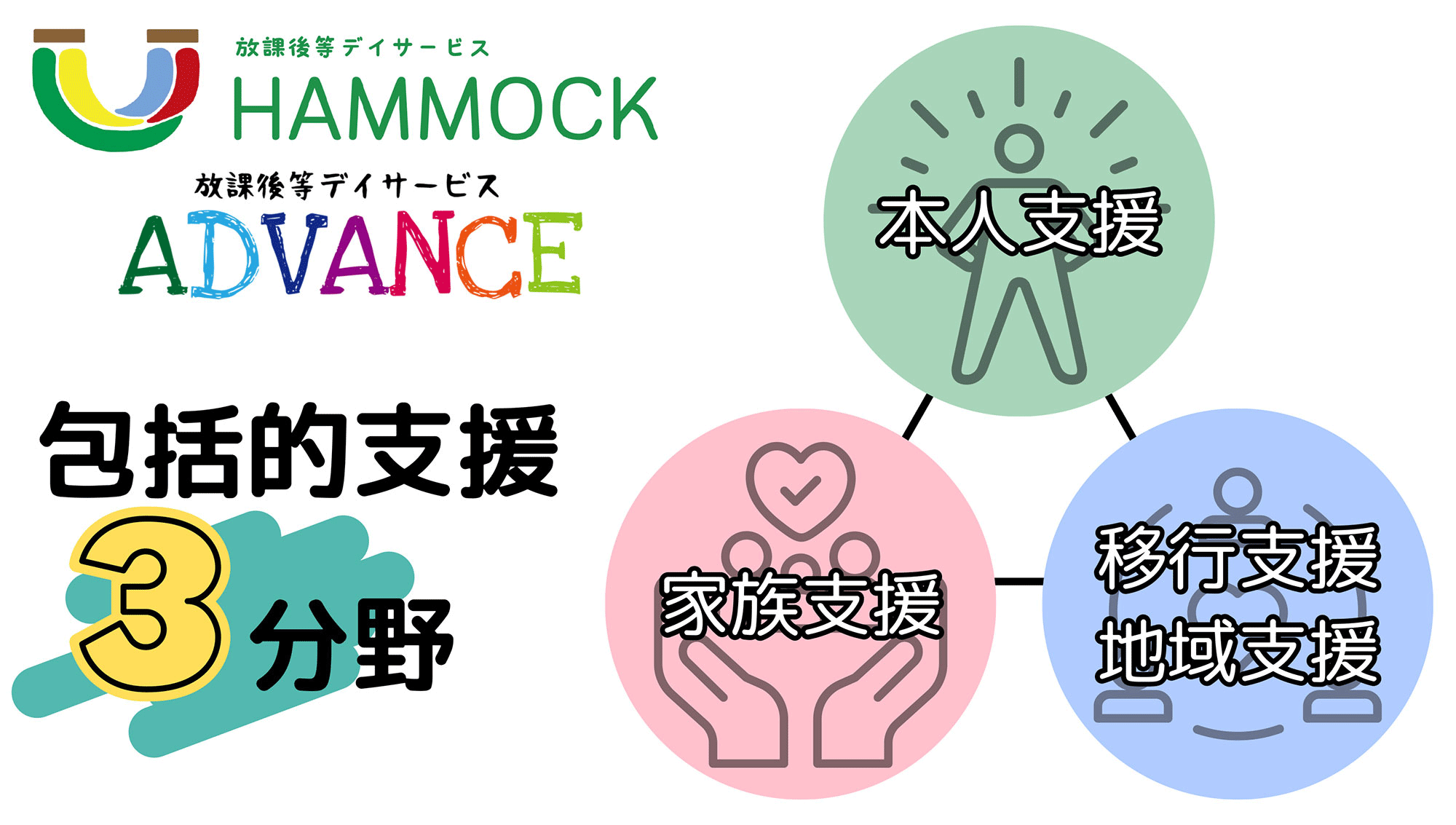 ­包括的支援3分野 本人支援、家族支援、移行支援・地域支援