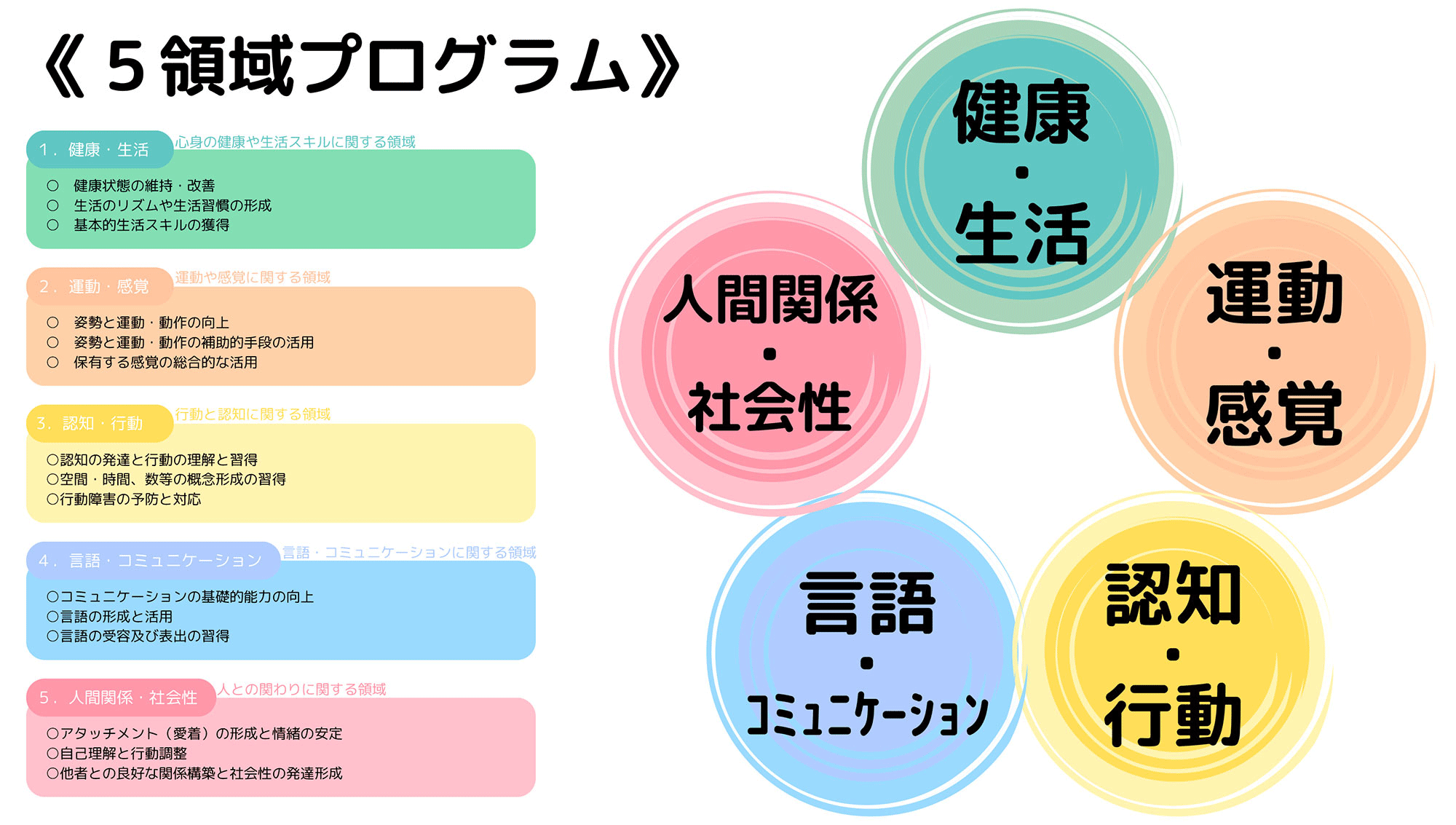 5領域プログラム 1.健康・生活 2.運動・感覚 3.認知・行動 4.言語・コミュニケーション 5.人間関係・社会性